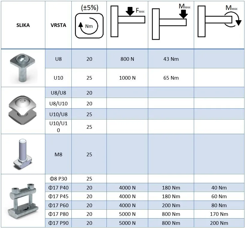 Nosivost osnovnih spojnih elemenata za aluminijske profile
